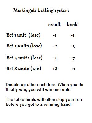 martingale system baccarat|The Martingale System Explained to Beat Baccarat .